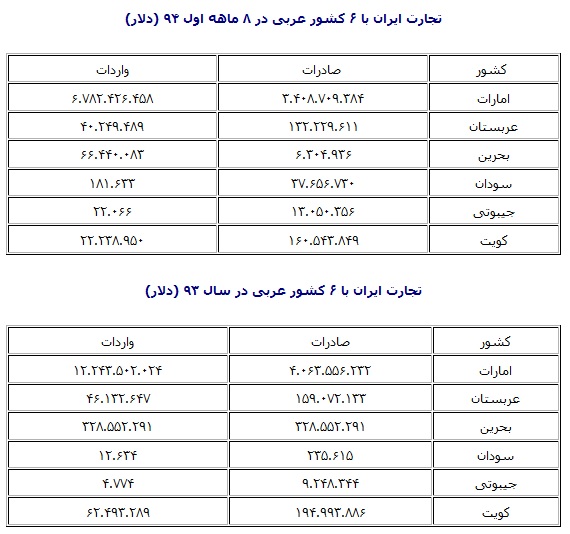 جدول تجارت ایران با 6 « کشور عربی »