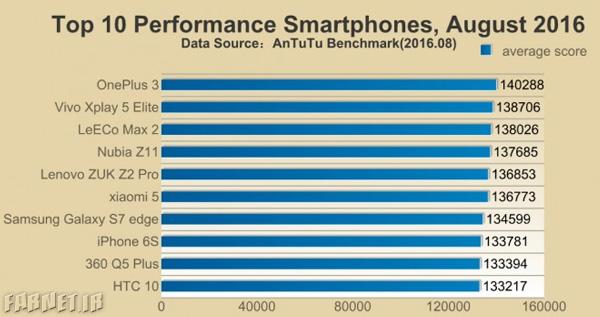 تراشه آیفون 7 فعلا قوی ترین پردازنده بین گوشی هاست