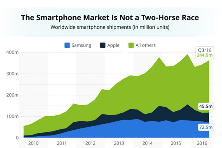 مجموع سهم اپل و سامسونگ یک سوم کل بازار گوشی های هوشمند
