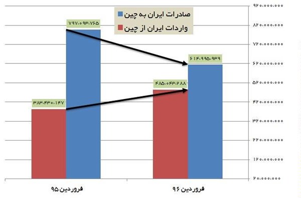 دولت با افزایش قیمت سوخت؛ پروازهای صادراتی فرودگاه پیام البرز را زمینگیر کرد/ کاهش ۹.۵ درصدی صادرات کشور در سال 96
