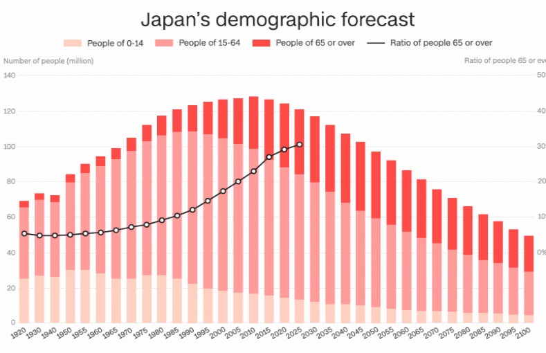 آسیب ژاپن از کاهش شدید جمعیت در سال 2018
