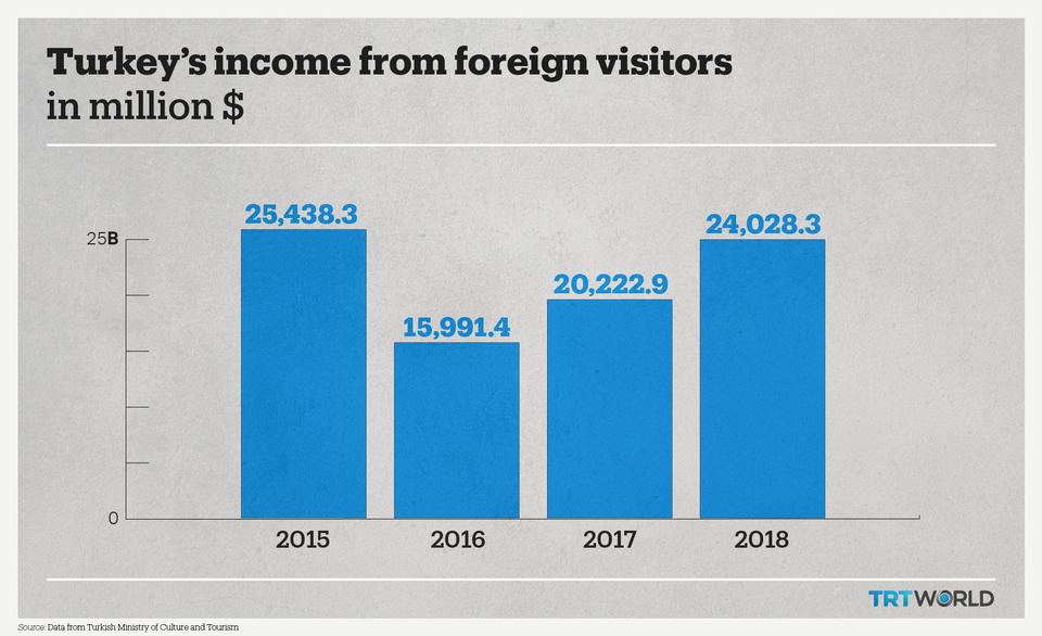 بازدیدکنندگان خارجی در سال 2018 درآمد ملی ترکیه را افزایش دادند
