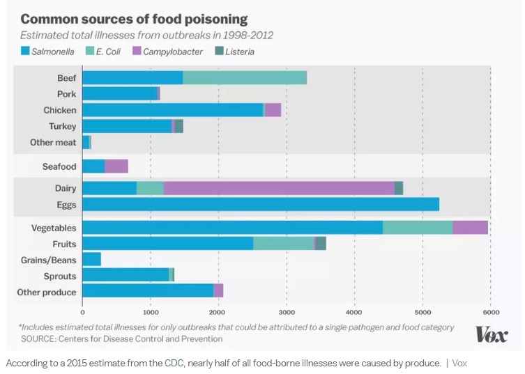 چگونه سالاد در آمریکا تبدیل به یک منبع عمده مسمومیت غذایی شد؟