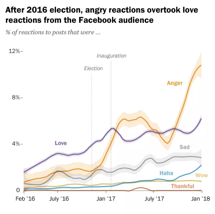 افزایش خشم در سیاست شبکه های اجتماعی آمریکا + نمودار////// نمودار نمایش داده نمیشه چون png فرستادی !