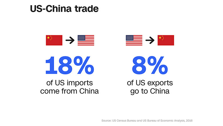 تعرفه های 60 میلیارد دلاری چین بر محصولات آمریکا/ ادامه اقدامات تلافی جویانه در جنگ تجاری چین و آمریکا
