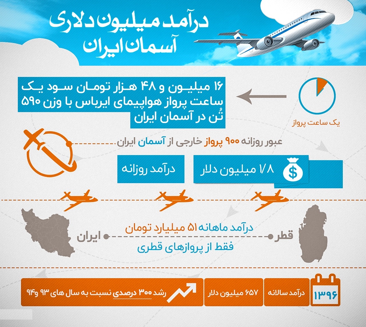 اینفوگرافیک/ درآمد 657 میلیون دلاری ایران از راه آسمان