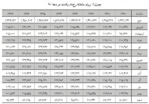 الگوی سنی باروری در ایران/ بیشترین آمارولادت در دی، مرداد وشهریور