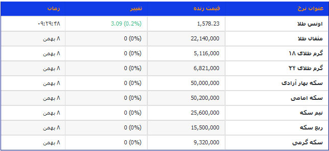 قیمت آنلاین طلا و سکه در بازار امروز پنج شنبه ۱۰ بهمن ماه ۱۳۹۸