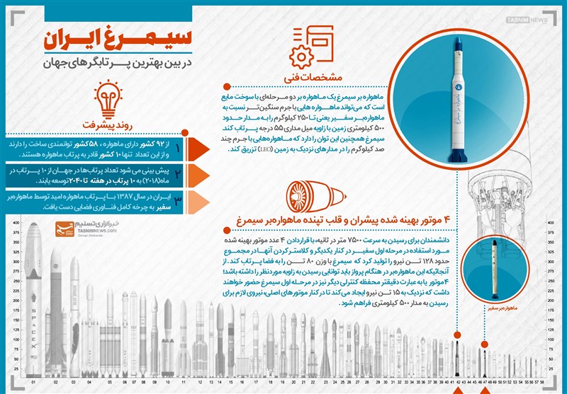 اینفوگرافیک/ سیمرغ ایرانی، در بین بهترین پرتابگرهای جهان