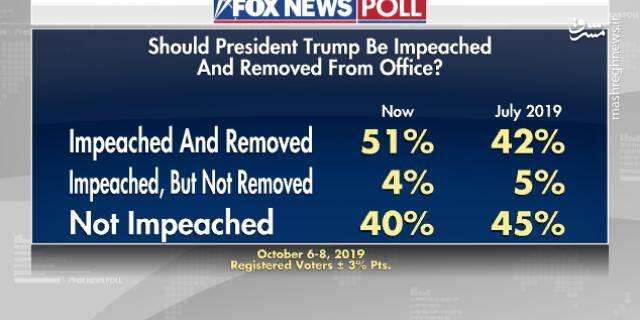 نظرسنجی که ترامپ را نقره داغ کرد!/ ۵۱ درصد از مردم آمریکا خواستار استیضاح