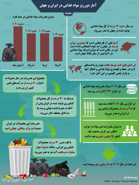 اینفوگرافی / آمار دورریز مواد غذایی در ایران و جهان
