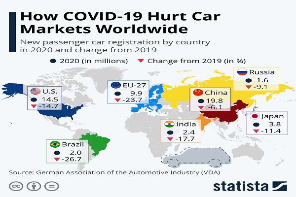 تأثیر شگرف بحران همه گیری بر بازار جهانی خودرو + نمودار
