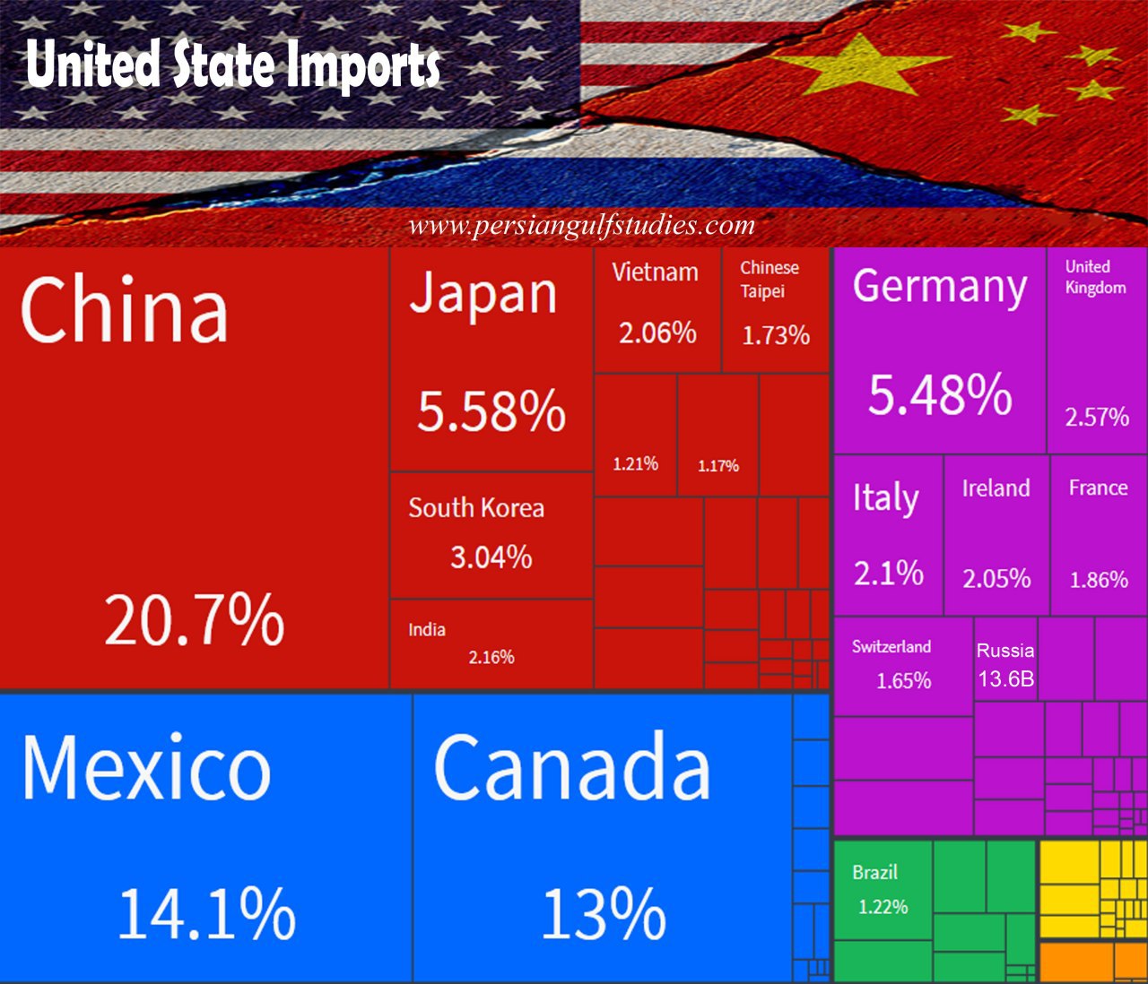 حجم تجارت چین و روسیه با آمریکا