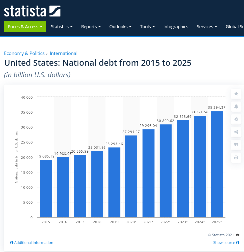 بدهی ملی آمریکا از 2015 تا 2025 + نمودار