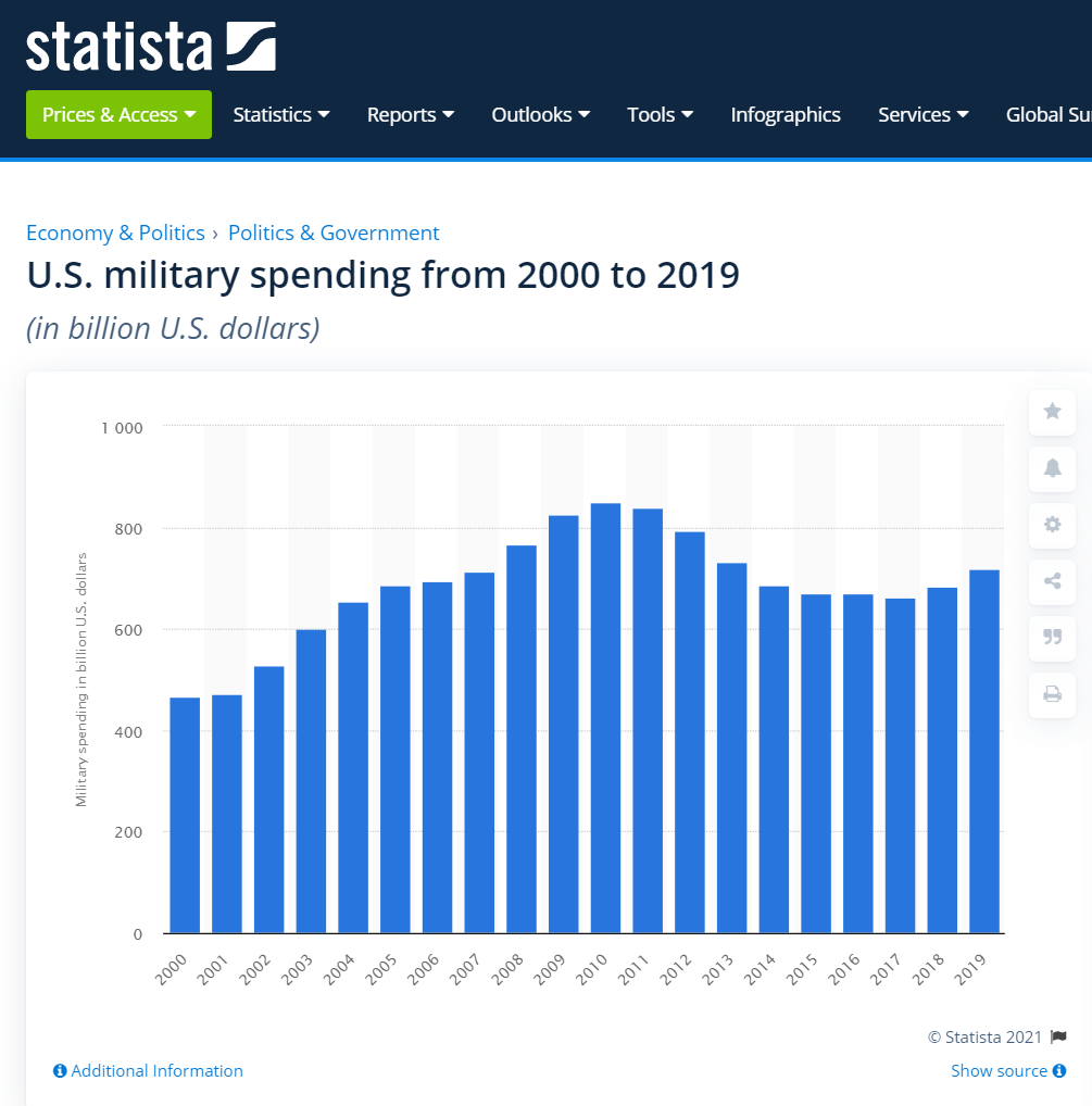 هزینه های ارتش آمریکا از سال 2000 تا 2019 + نمودار