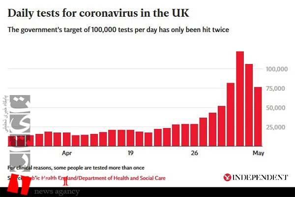 7 نمودار از مقیاس واقعی شیوع کروناویروس در انگلستان/ رویکرد فاجعه بار بوریس جانسون در مورد کووید19