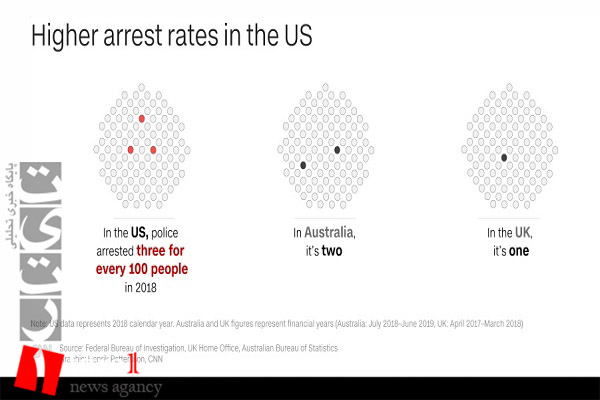 سیاهان 3 برابر بیشتر از سفیدپوستان در معرض کشتار پلیس آمریکا هستند/ سیستم عدالت کیفری ناکارآمد/ بیشترین تعداد زندان و زندانی در جهان