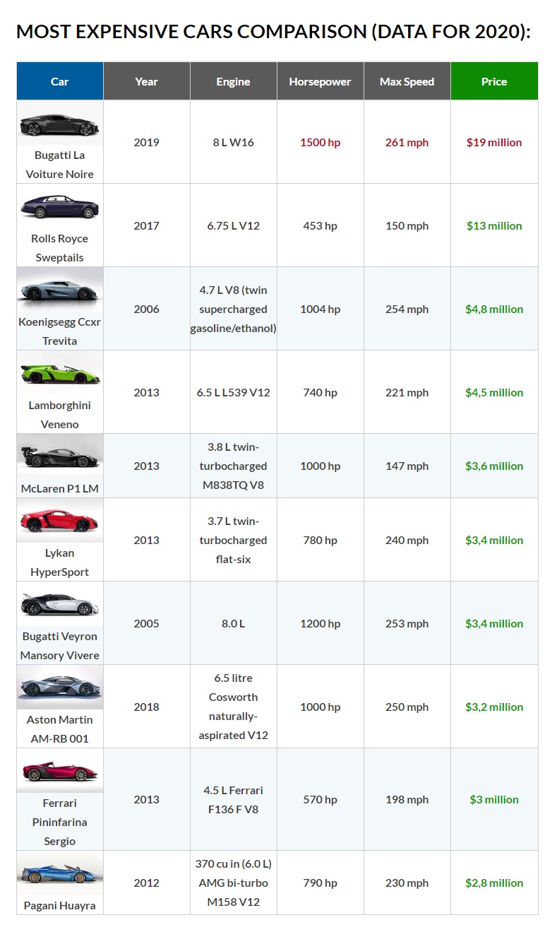 گران‌ترین خودروهای جهان در سال 2020 + تصاویر