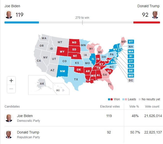 جمع بندی نتایج انتخابات ریاست جمهوری 2020 آمریکا تا این لحظه