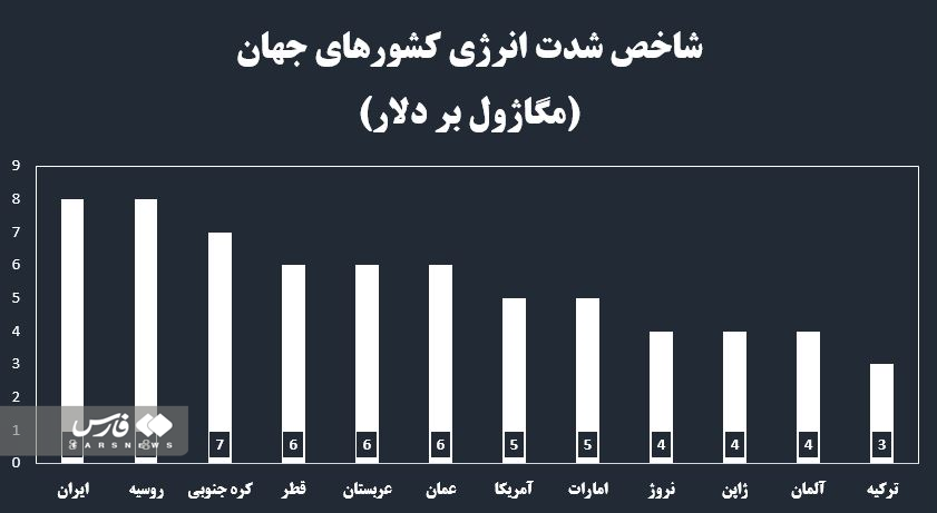 سرانه مصرف برق خانگی ایران 6 برابر میانگین جهانی/ یارانه 5.2 هزار میلیارد‌ی در جیب‌ پرمصرفان‌