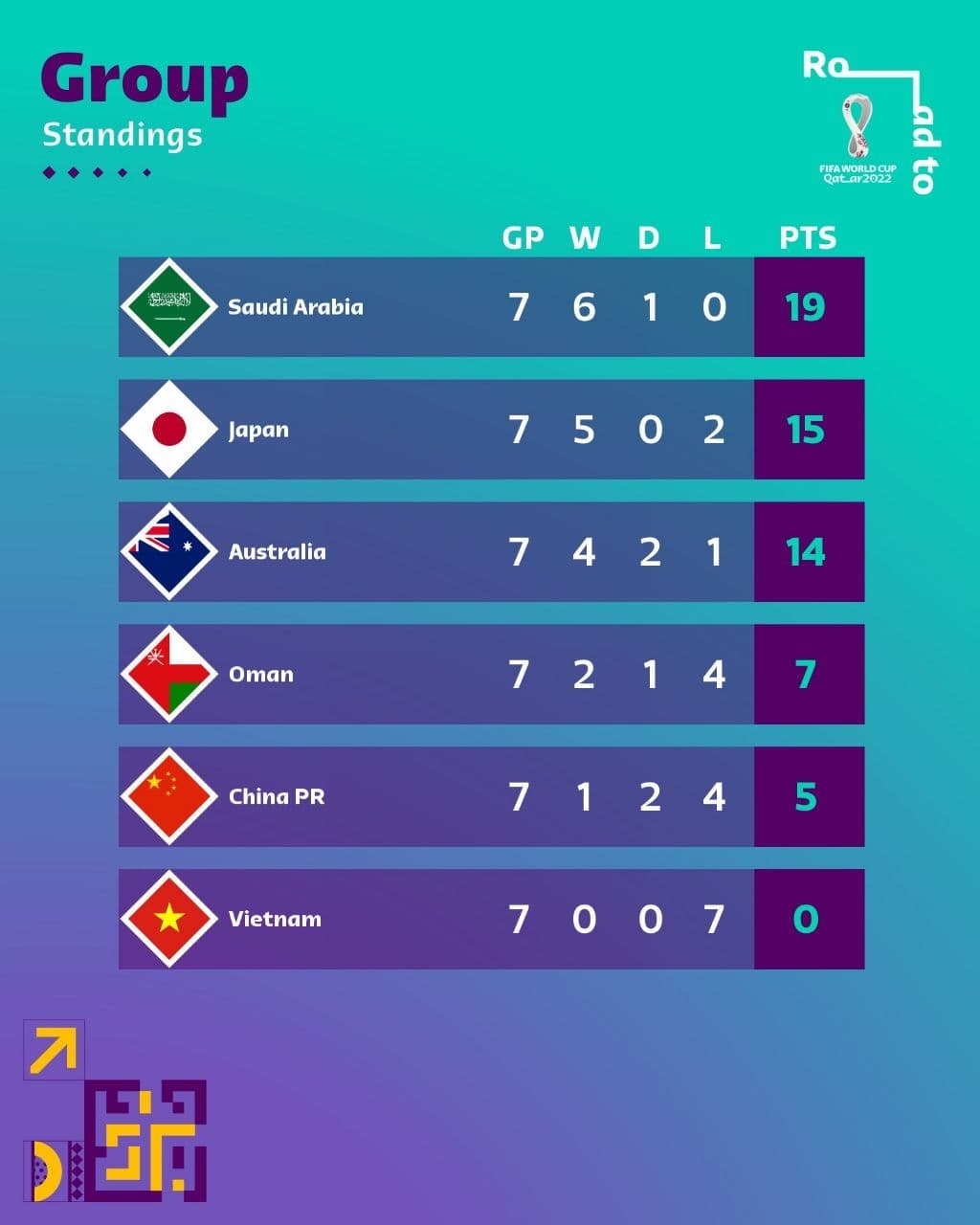 ژاپن و استرالیا در تعقیب عربستان در جدول مقدماتی جام جهانی + جدول