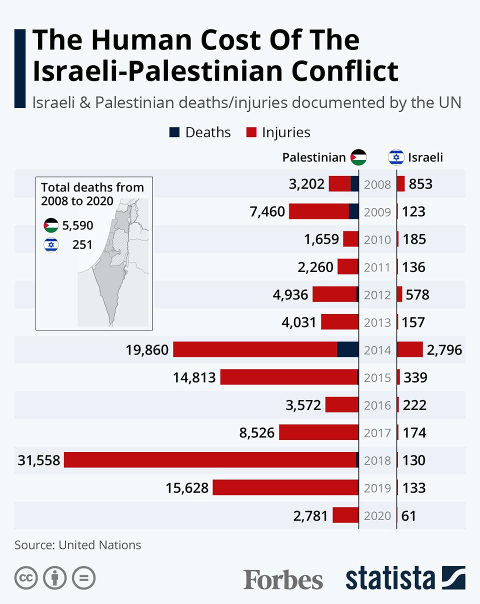 اینفوگرافیک/ تعداد تلفات فلسطین طی دهه گذشته
