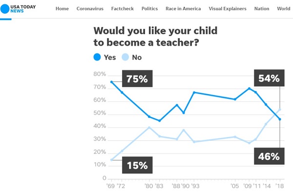 والدین آمریکایی از معلم شدن فرزندانشان ناراضی هستند/ اعتصاب معلمان و افول فرهنگی در آمریکا