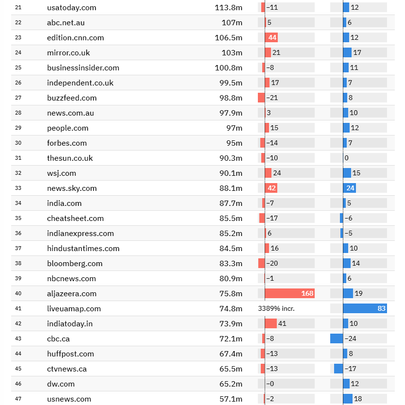 محبوب ترین سایت های خبری جهان کدامند؟ + نمودار
