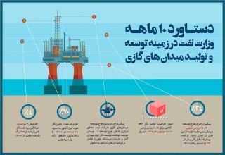 دستاورد ۱۰ماهه وزارت نفت در زمینه توسعه و تولید میدان‌های گازی