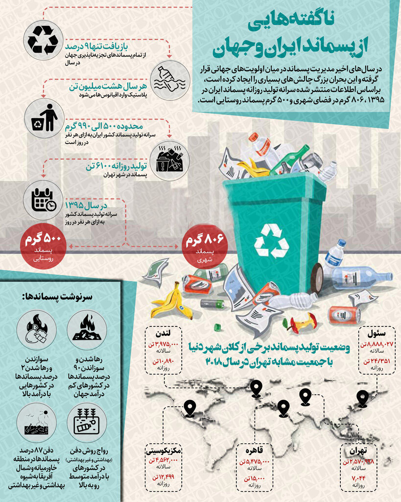 اینفوگرافیک /میزان تولید زباله در شهرها و روستاهای ایران چقدر است؟