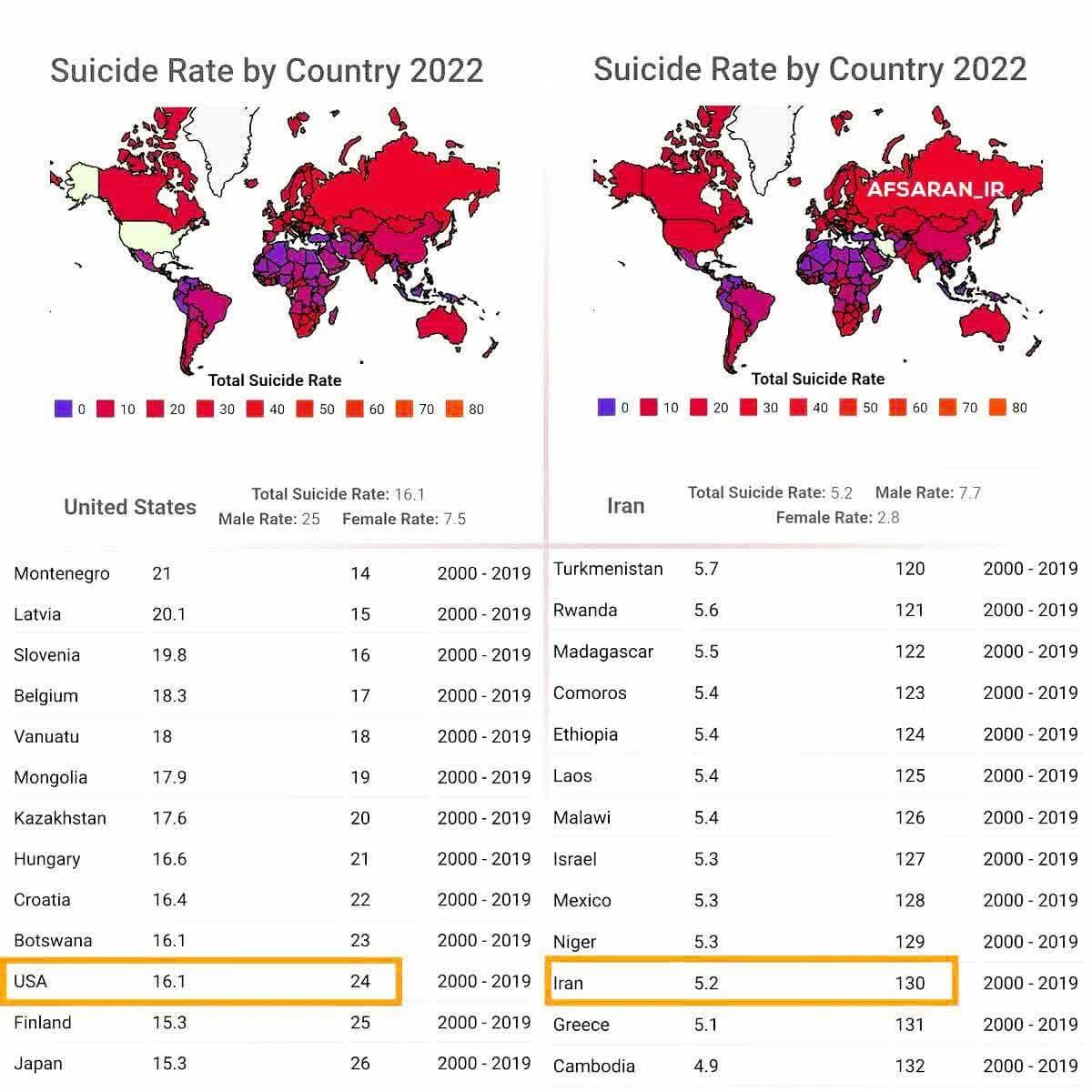 آمریکا رتبه ۲۴ خودکشی دنیا را از آن خود کرد/ 