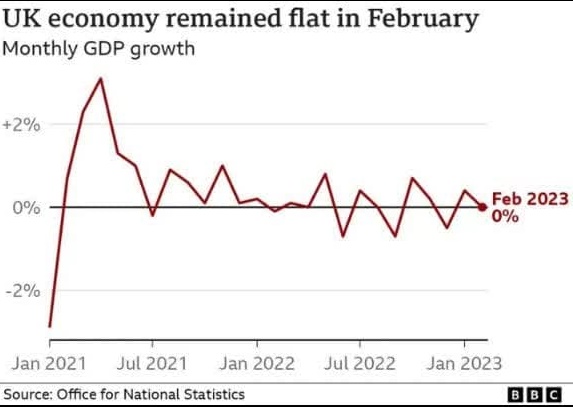 رشد اقتصادی انگلیس متوقف شد