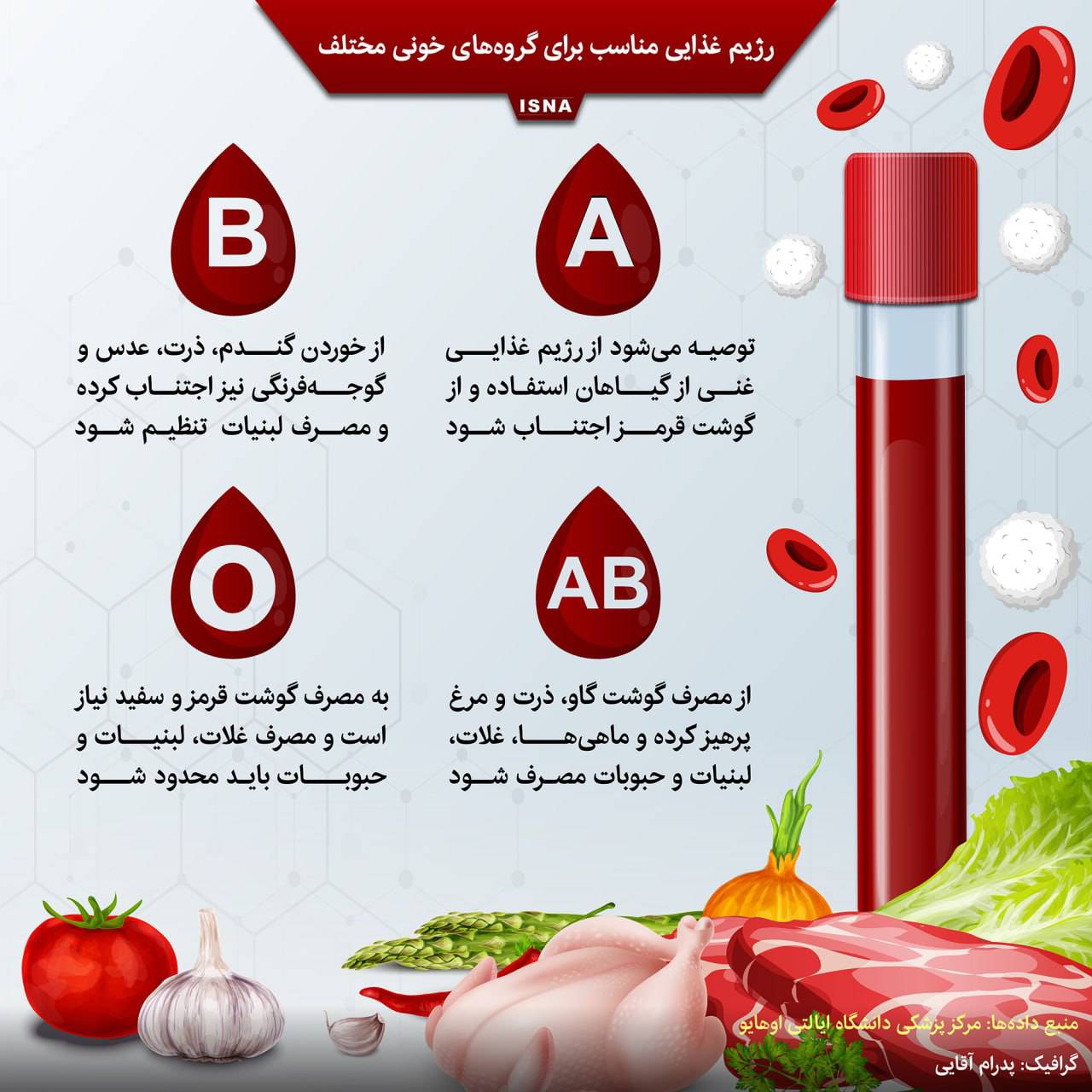 اینفوگرافیک/ غذاهای مناسب گروه‌های خونی مختلف