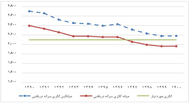 ایرانی‌‌ها بیشتر به غذا پول دادند، اما کالری کمتری دریافت کردند