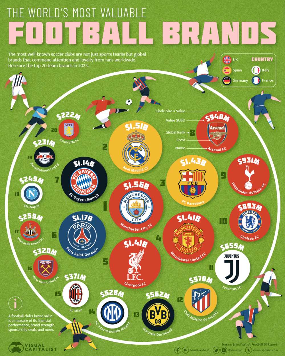اینفوگرافیک/ باارزش‌ترین باشگاه‌های فوتبال جهان در سال ۲۰۲۳