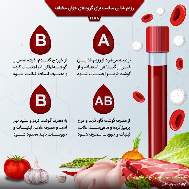 اینفوگرافیک/ رژیم غذایی گروه‌های خونی مختلف