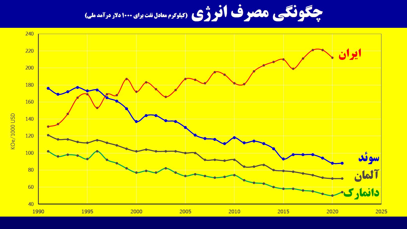چالش‌های حوزه بهره‌وری انرژی در ایران