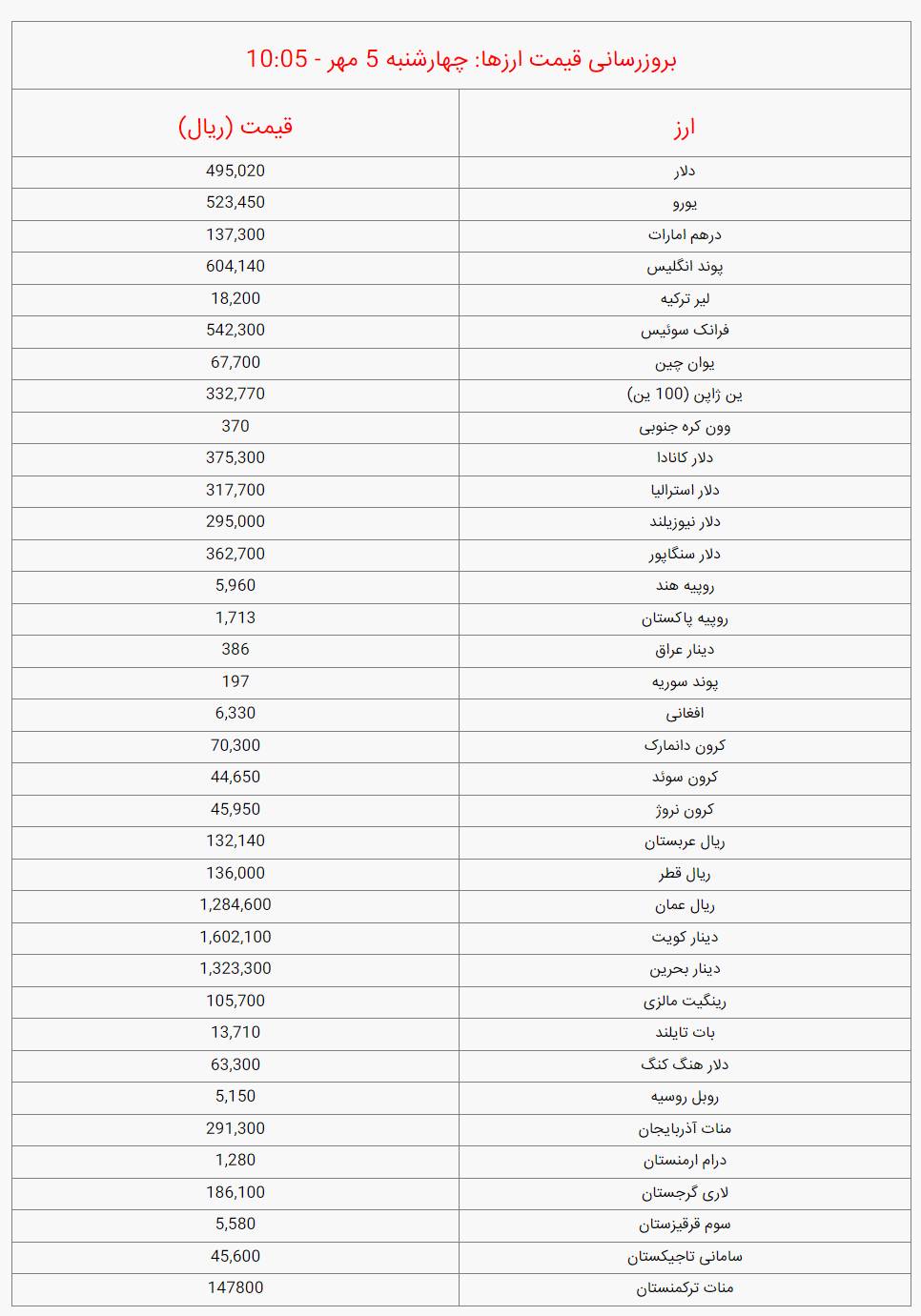 جدول قیمت ارز امروز ۵ مهر ۱۴۰۲