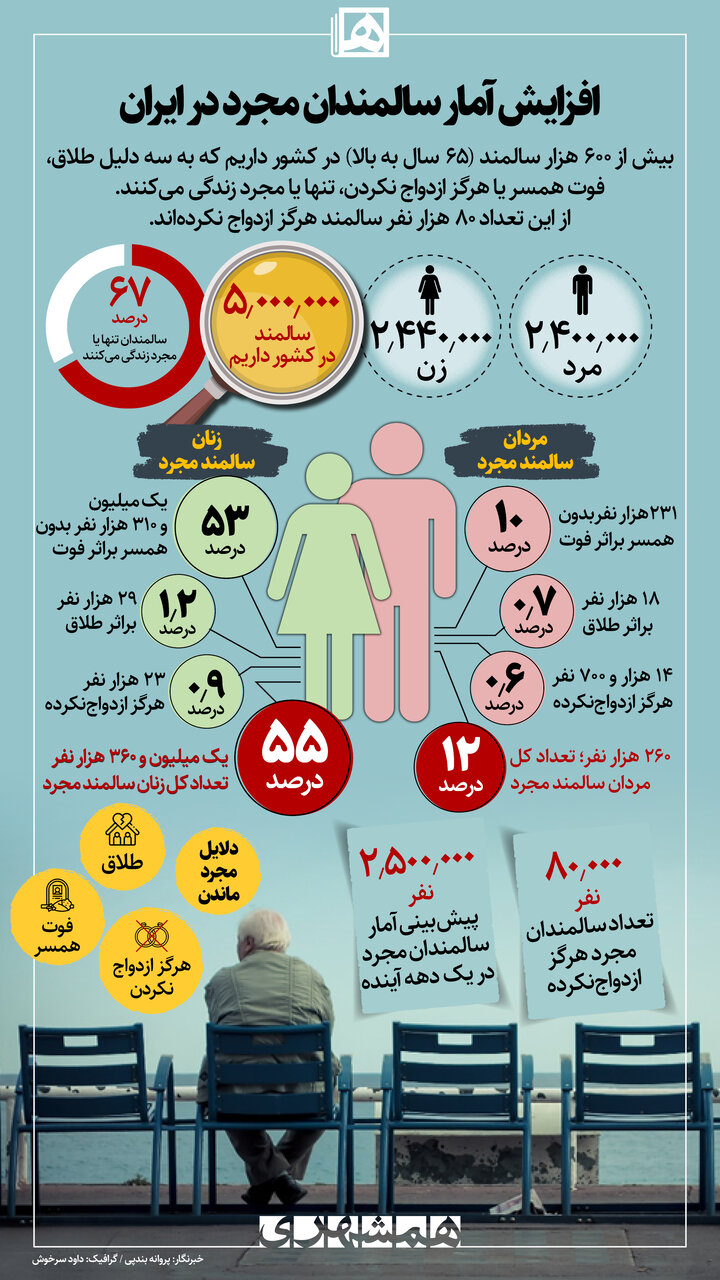 اینفوگرافیک/ افزایش آمار سالمندان مجرد در ایران