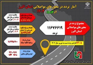 اینفوگرافیک/ آمار ترددهای ۱۴۰۳ در استان البرز