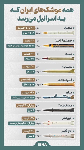 اینفوگرافیک/ موشک‌های ایران به اسرائیل می‌رسد