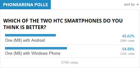 کاربران به htc one  m8 ویندوزفونی بیشتر رأی دادند//////