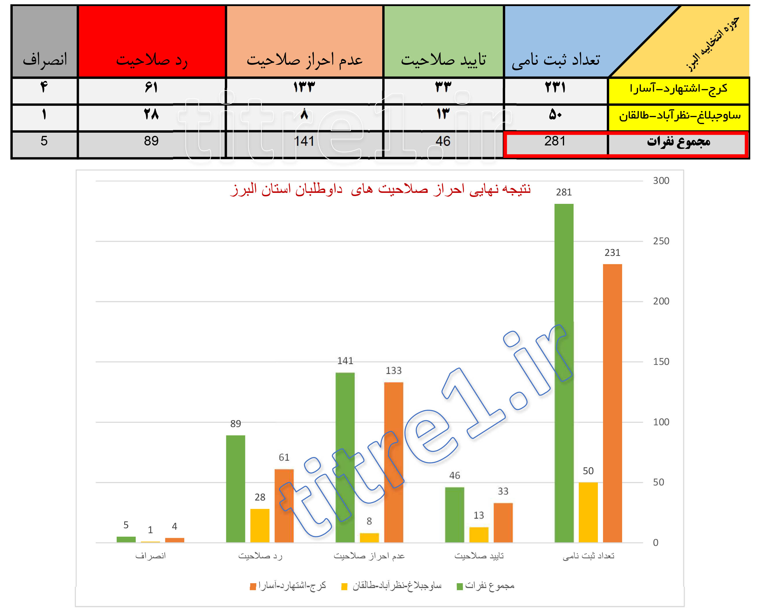 نمودار نتیجه نهایی احراز صلاحیت های داوطلبان استان البرز
