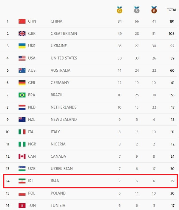 ایران در رتبه چهاردهم جدول توزیع مدال‌های مسابقات پارالمپیک